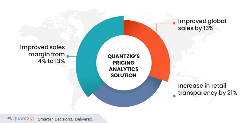 AI Pricing Analytics Solutions by Quantzig